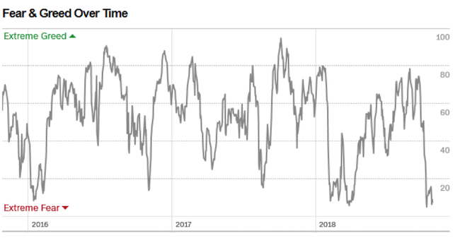 Fear and greed over time Fear and greed over time-650x337